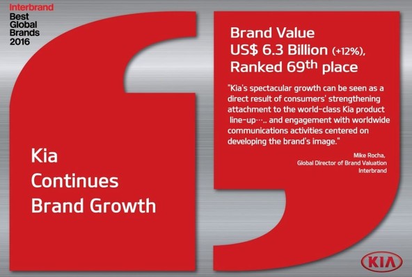 KIA Motors: KIA 69. na lestvici najboljših globalnih znamk po Interbrandu