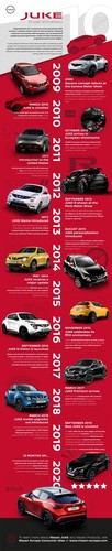 Nissan : 10 let uspehov modela JUKE