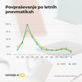 Ugotovitve primerjalnega portala Ceneje.si : Letošnje povpraševanje po letnih pnevmatikah za 23 % preseglo lanskega!