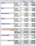 PSA Peugeot Citroën: 1.619.000 prodanih vozil na svetovni ravni v 1. polovici leta 2012