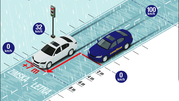 Razlika v dolžini zavorne poti med zimsko in letno pnevmatiko znaša tudi do sedem metrov