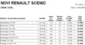 Renault: Novi Scénic, nova merila