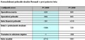 Renault: Rezultati za prvo polovico leta 2009