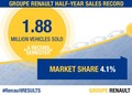 Skupina Renault: Polletni rekord z 1,88 milijona prodanimi vozili in 10,4-odstotno rastjo