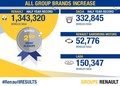 Skupina Renault: Polletni rekord z 1,88 milijona prodanimi vozili in 10,4-odstotno rastjo
