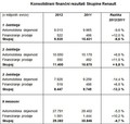 Skupina Renault: Evropski trg slabše od pričakovanj, nadaljevanje rasti na mednarodnih tržiščih