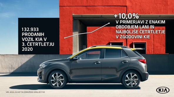 KIA Motors: KIA s prodajno rekordnim 3. četrtletjem v Evropi
