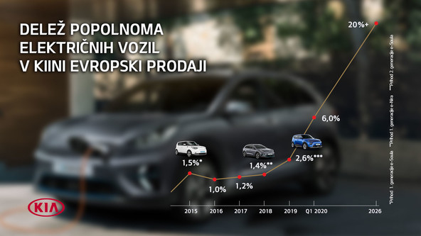 Kia je predstavila ‘Plan S’: Načrt za rast prodaje električnih vozil