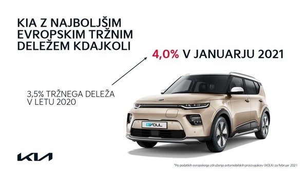 Kia z rekordnim tržnim deležem v Evropi: Kia januarja v Evropi skupno prodala 33.971 vozil