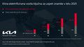 V Evropi v letu 2021 prodanih 502.677 vozil Kia: Kia leto 2021 zaključila z rekordnim tržnim deležem v Evropi