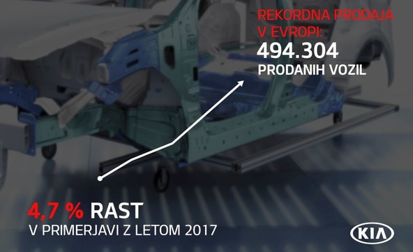 KIA v letu 2018 rekordno v Evropi: V Sloveniji Kiina rast prodaje kar 20-odstotna