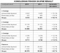 Skupina Renault : Povečanje prihodkov in nov prodajni rekord