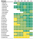 Statistika okvar ADAC: Opel meriva najboljši mali enoprostorec