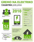 Po podatkih raziskave in portala Gremo na elektriko: ŠTEVILO POLNJENJ ELEKTRIČNIH VOZIL SE STRMO POVEČUJE