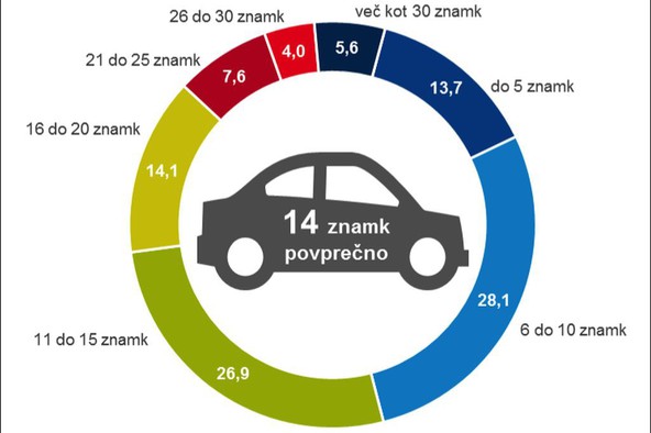 Število navedenih znamk osebnih avtomobilov