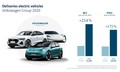 Koncern Volkswagen v letu 2020 : Kljub pandemiji covida-19 je koncern po vsem svetu prodal 9,3 milijona vozil