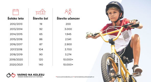 Deset let programa Varno na kolesu: Začelo se je z 200 učenci, danes jih letno sodeluje 10.000!