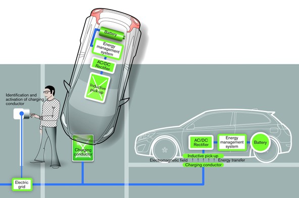 Volvo: Sodeluje v projektu za razvoj induktivnega polnjenja električnih avtomobilov