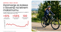 Kolesa na vrhuncu zanimanja v Sloveniji: Je e-kolo pametna alternativa avtomobilu?