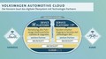 Automotive Cloud : Volkswagen in Microsoft sklenila strateško partnerstvo