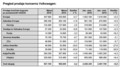 967.100 prodanih vozil v mesecu marcu: Koncern Volkswagen v prvem četrtletju 2016 prodal 2,5 milijona vozil