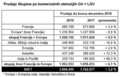 Skupina Renault: Skupna prodaja je dosegla 3,9 milijona vozil ter zrasla za 3,2 odstotka