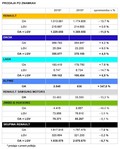 Skupina Renault : GLOBALNI PRODAJNI REZULTATI V PRVEM POLLETJU 2019