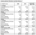 Skupina Renault : Prihodki Skupine v tretjem četrtletju so dosegli 10,374 milijarde evrov