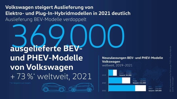 V Nemčiji ima vsak četrti dobavljeni Volkswagen električno vtičnico: Volkswagen leta 2021 podvojil prodajo popolnoma električnih vozil