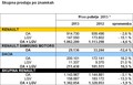Skupina Renault: Skupina nadaljuje z udejanjanjem strategije rasti in je dosegla rekordno prodajo