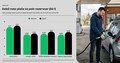 Analiza platforme za primerjavo cen Shoptok.si: Vse več Slovencev išče cenejše gorivo na Hrvaškem, vpliv na plače pa je manjši kot nekoč  ​