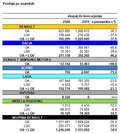 Skupina Renault : GLOBALNI PRODAJNI REZULTATI V PRVEM POLLETJU 2020