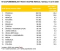 Skupina Renault : Prihodki Skupine v tretjem četrtletju so dosegli 10,374 milijarde evrov