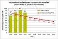 Število hudo telesno poškodovanih v prometnih nesrečah na slovenskih cestah v obdobju 2013–2016 (primerjava dejanskega stanja s cilji obdobnih načrtov