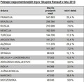 Skupina Renault: 2013: leto napredovanja