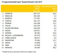 SKUPNI KOMERCIALNI REZULTATI V LETU 2015: SKUPINA RENAULT JE SVOJO PRODAJO POVEČALA TRETJE LETO ZAPORED