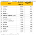 Skupina Renault : GLOBALNI PRODAJNI REZULTATI V PRVEM POLLETJU 2019
