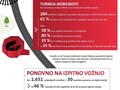 (Pre)hitri in (pre)drzni vozniki: Na Triglavovi Turneji mobilnosti bi vozniški izpit ponovno opravila tretjina voznikov