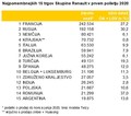 Skupina Renault : GLOBALNI PRODAJNI REZULTATI V PRVEM POLLETJU 2020