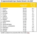 Skupina Renault je dosegla svoje cilje : Znamka Renault je vodilna na evropskem trgu električnih vozil