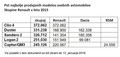 SKUPNI KOMERCIALNI REZULTATI V LETU 2015: SKUPINA RENAULT JE SVOJO PRODAJO POVEČALA TRETJE LETO ZAPORED
