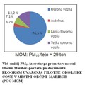 Raziskava Centra odličnosti nizkoogljičnih tehnologij: Razvoja osebnega trajnostnega prometa prihodnosti