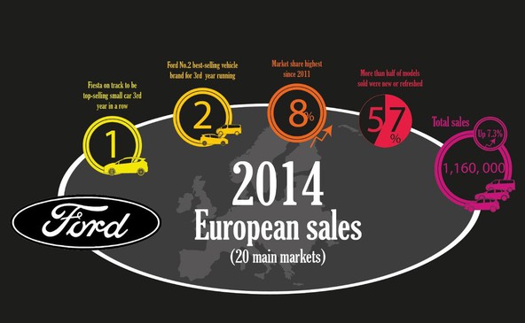 Ford Evropa: Novi modeli so v letu 2014 zagotovili povečanje tržnega deleža