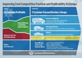 Ford: Izboljšanje kratkoročne donosnosti in stroškov – ponastavitev za 2019 in 2020
