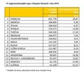 Skupina Renault: PRODAJNI REKORD SKUPINE RENAULT V LETU 2016