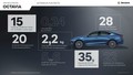 Škoda Octavia: Številke in dejstva o češki prodajni uspešnici 