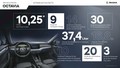 Škoda Octavia: Številke in dejstva o češki prodajni uspešnici 