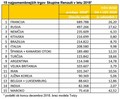 Skupina Renault: Skupna prodaja je dosegla 3,9 milijona vozil ter zrasla za 3,2 odstotka