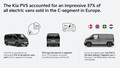 KIA PV5: Prodanih 13.116 primerkov PV5, tržni delež v razredu C kar 37%