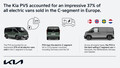 KIA PV5: Prodanih 13.116 primerkov PV5, tržni delež v razredu C kar 37%